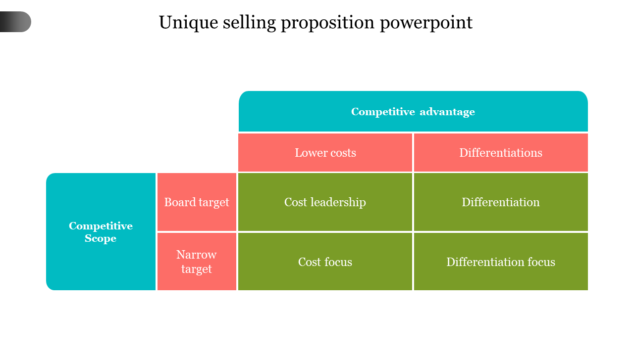 Unique selling proposition powerpoint